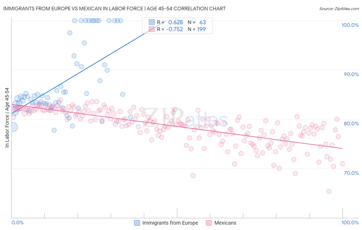 Immigrants from Europe vs Mexican In Labor Force | Age 45-54