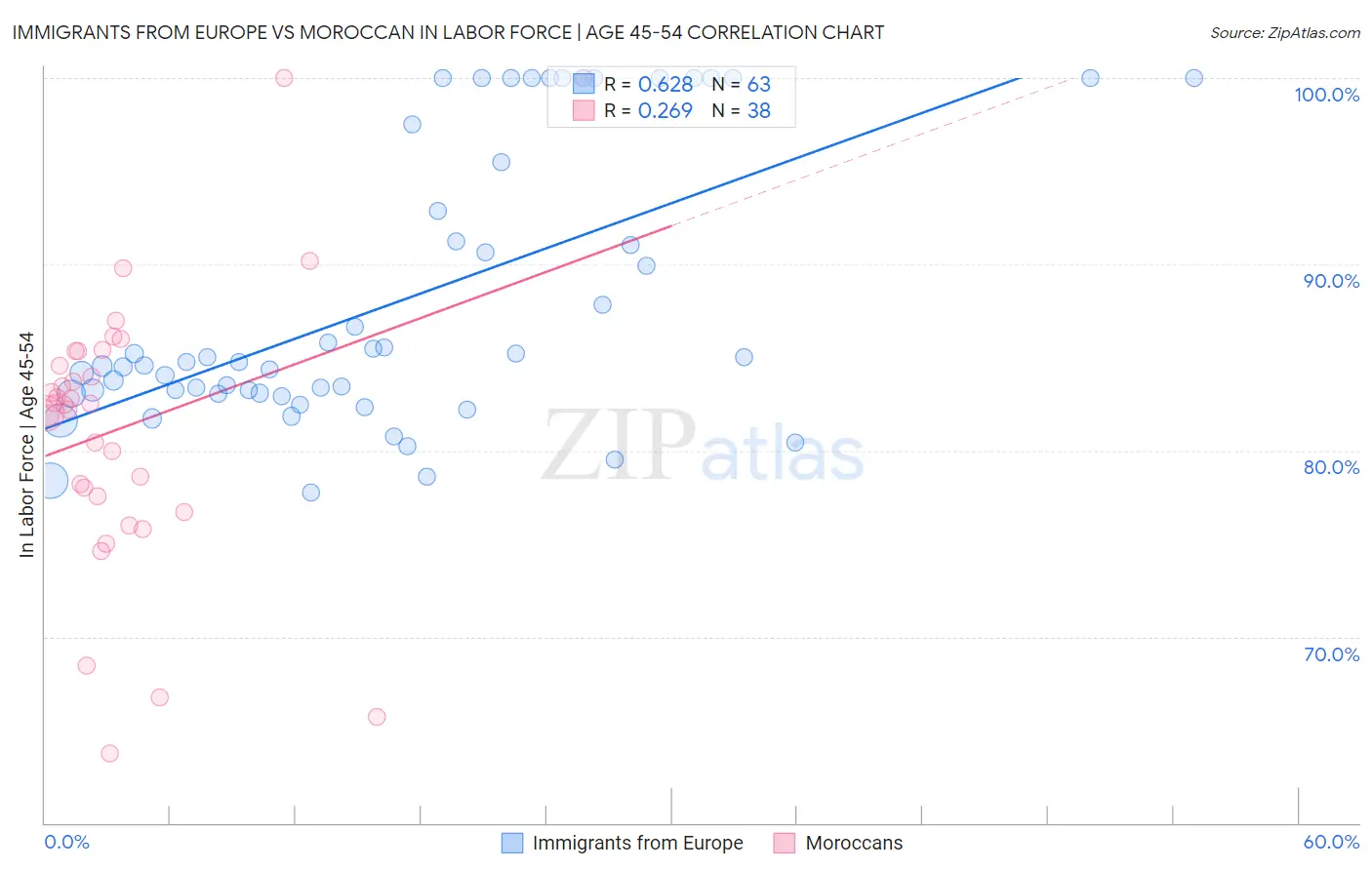 Immigrants from Europe vs Moroccan In Labor Force | Age 45-54