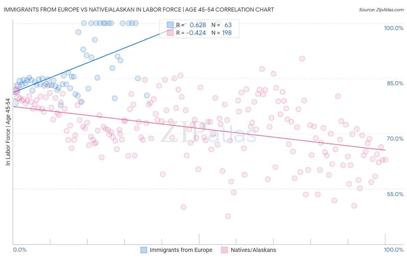 Immigrants from Europe vs Native/Alaskan In Labor Force | Age 45-54