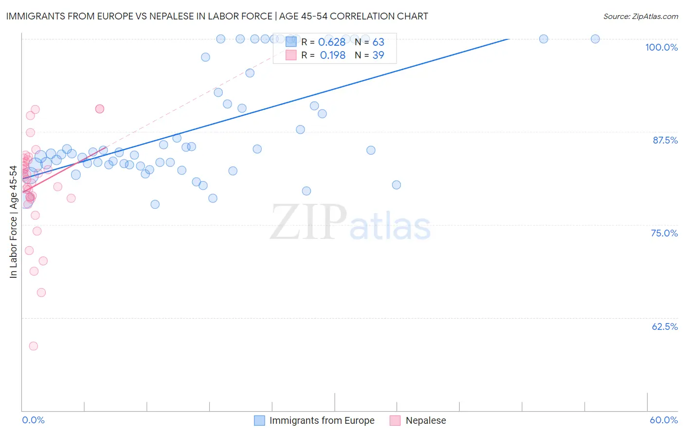 Immigrants from Europe vs Nepalese In Labor Force | Age 45-54