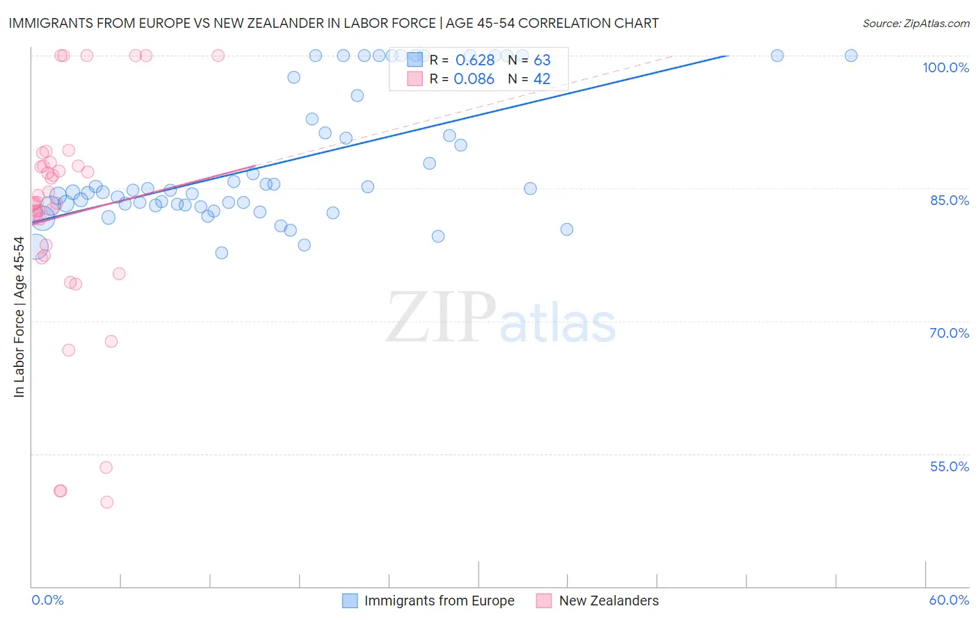 Immigrants from Europe vs New Zealander In Labor Force | Age 45-54