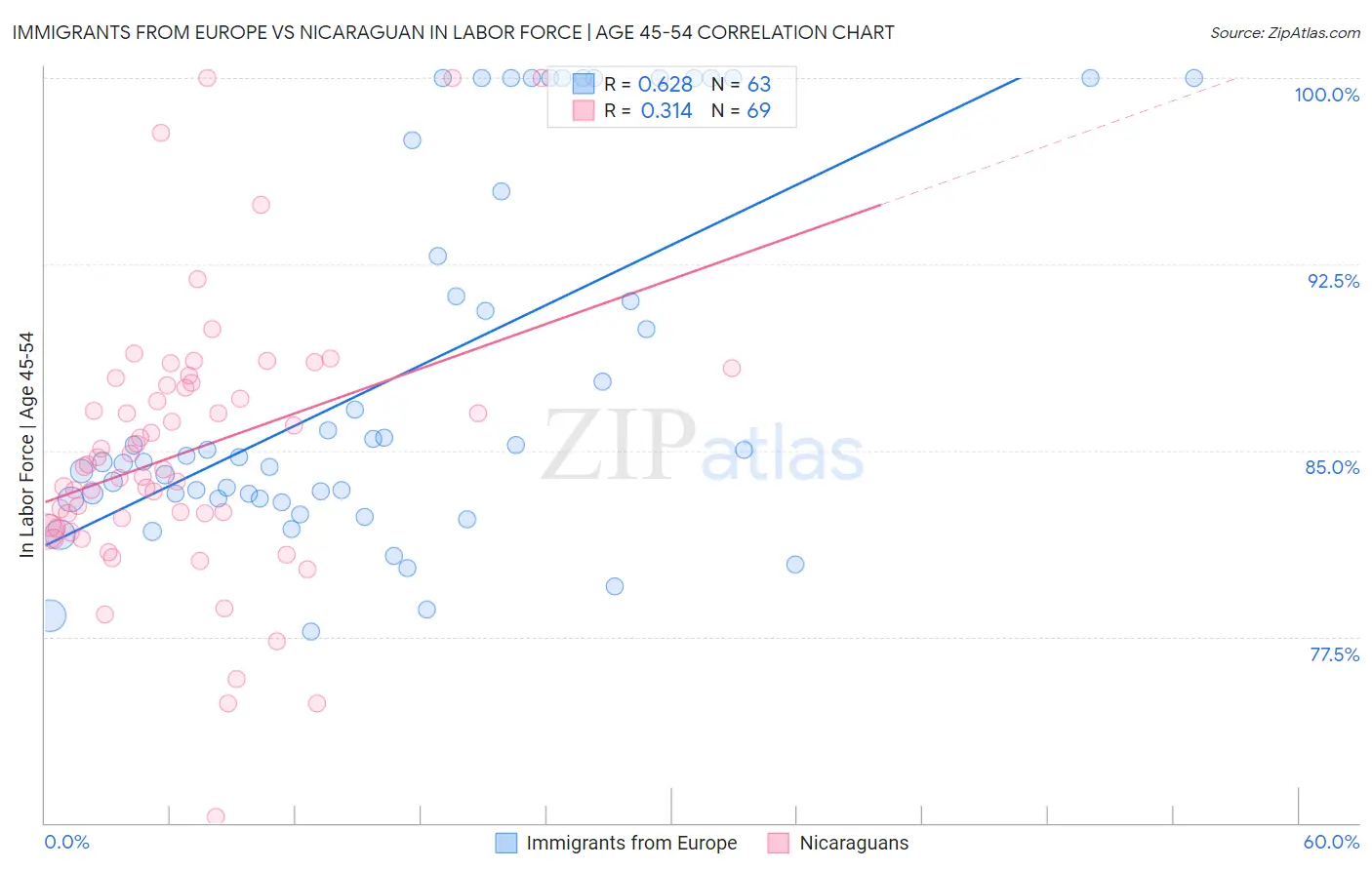 Immigrants from Europe vs Nicaraguan In Labor Force | Age 45-54