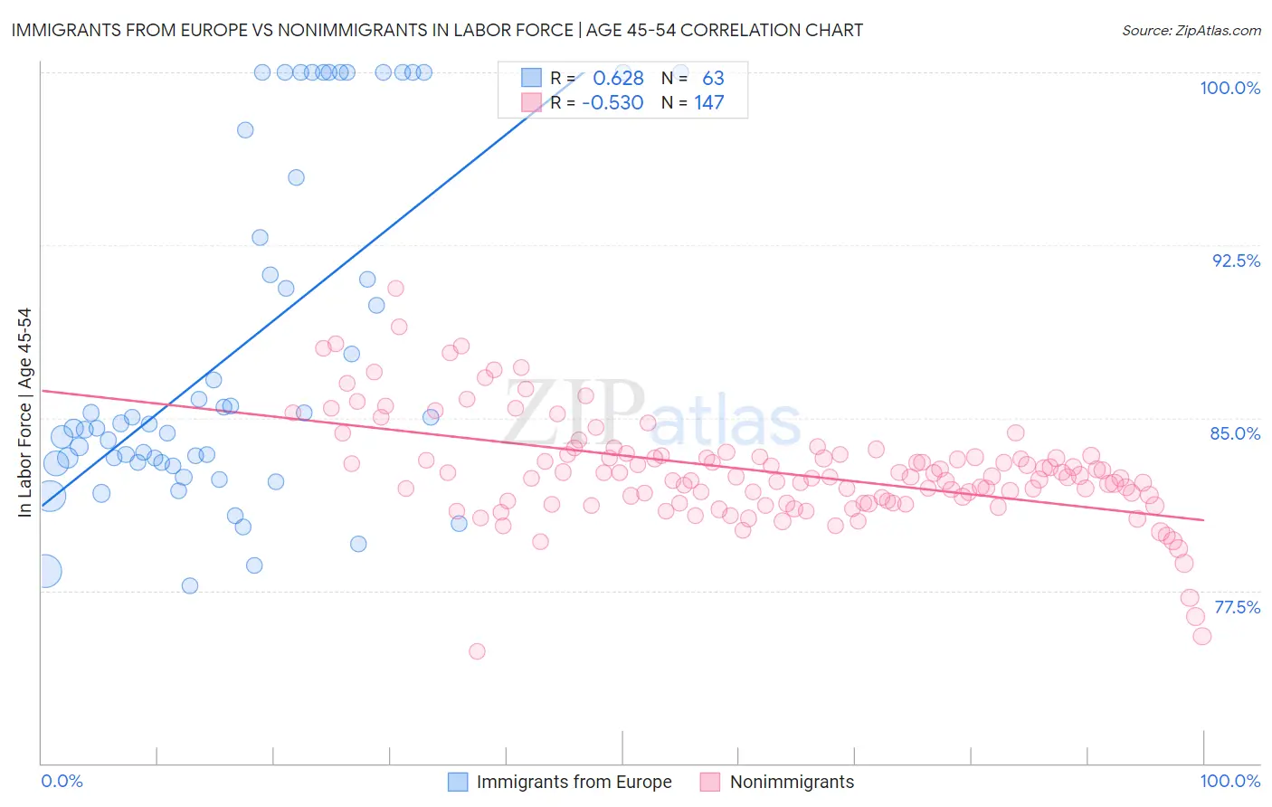 Immigrants from Europe vs Nonimmigrants In Labor Force | Age 45-54