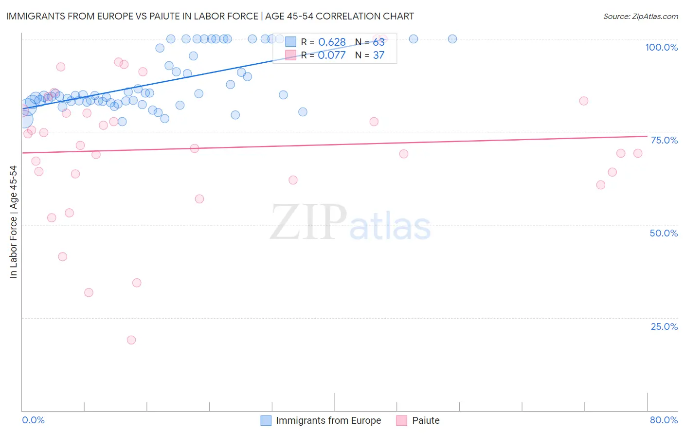 Immigrants from Europe vs Paiute In Labor Force | Age 45-54