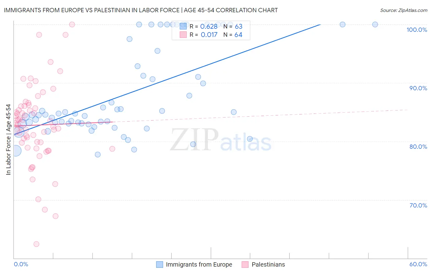 Immigrants from Europe vs Palestinian In Labor Force | Age 45-54