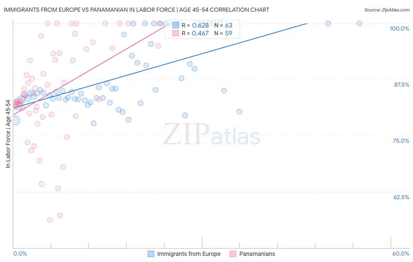 Immigrants from Europe vs Panamanian In Labor Force | Age 45-54