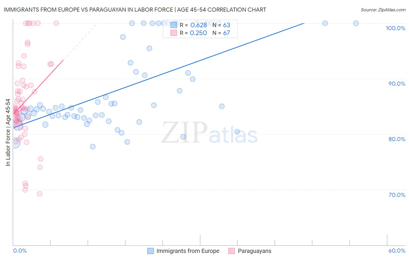 Immigrants from Europe vs Paraguayan In Labor Force | Age 45-54
