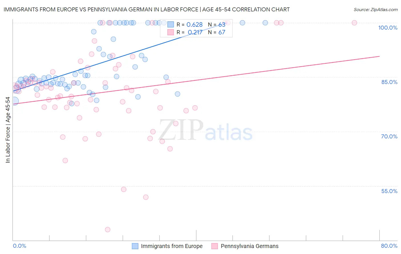 Immigrants from Europe vs Pennsylvania German In Labor Force | Age 45-54