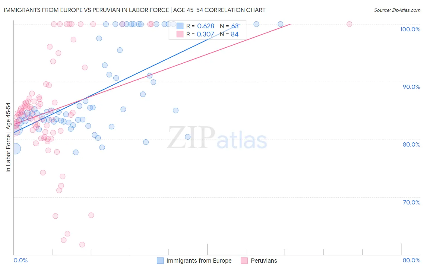 Immigrants from Europe vs Peruvian In Labor Force | Age 45-54