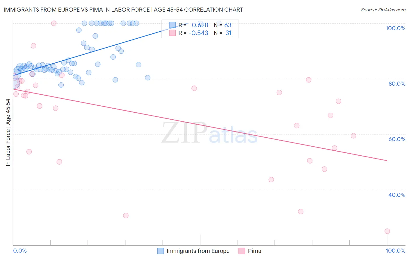 Immigrants from Europe vs Pima In Labor Force | Age 45-54