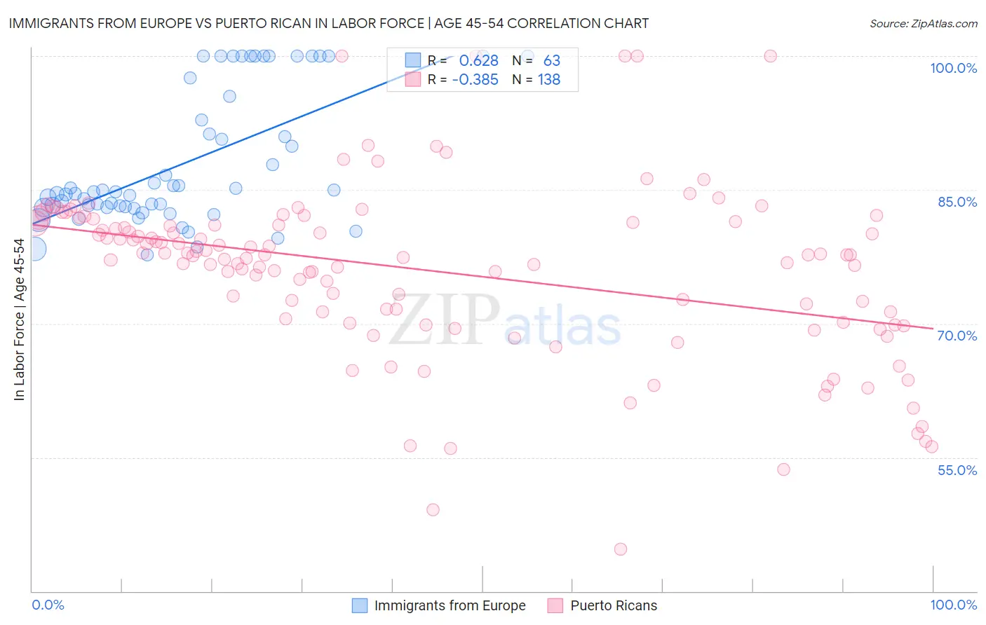 Immigrants from Europe vs Puerto Rican In Labor Force | Age 45-54