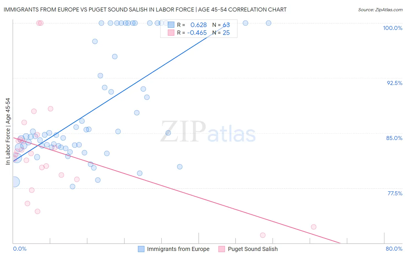 Immigrants from Europe vs Puget Sound Salish In Labor Force | Age 45-54