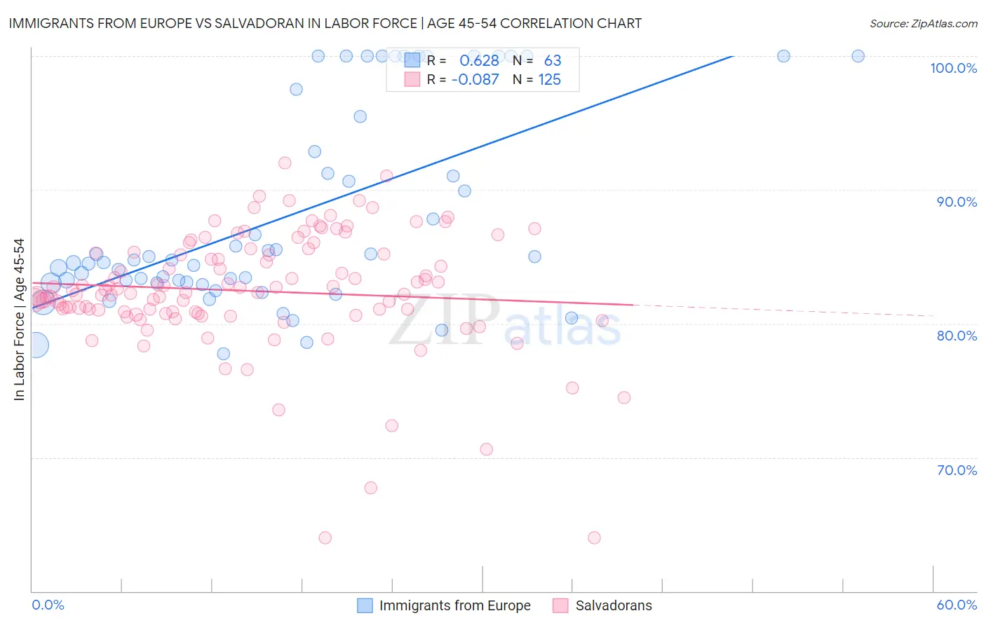 Immigrants from Europe vs Salvadoran In Labor Force | Age 45-54