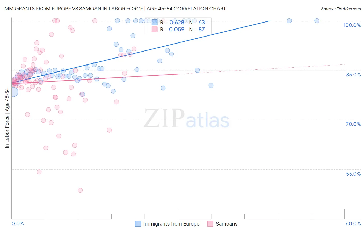 Immigrants from Europe vs Samoan In Labor Force | Age 45-54