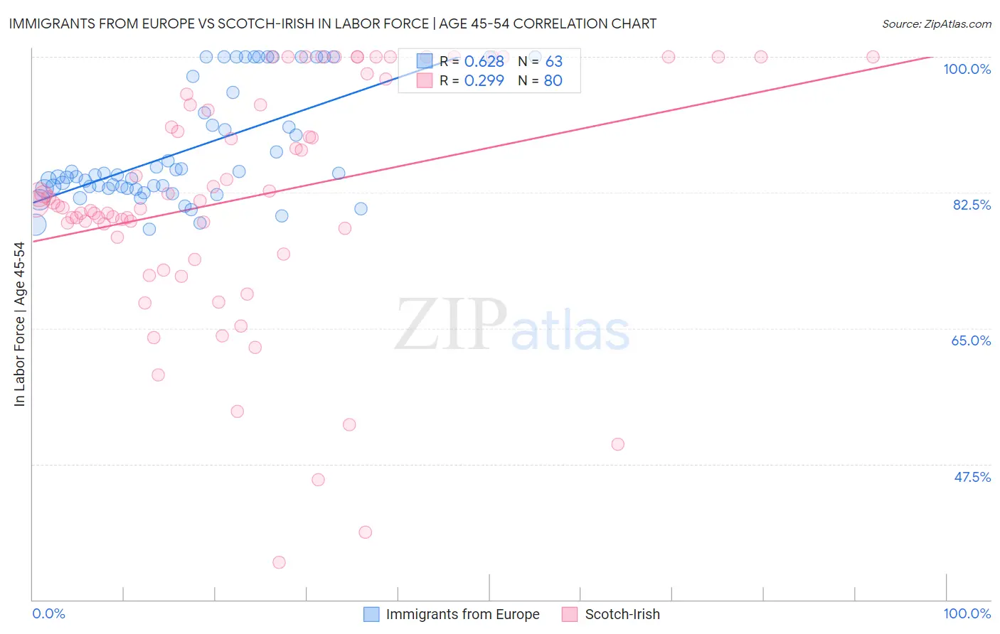 Immigrants from Europe vs Scotch-Irish In Labor Force | Age 45-54