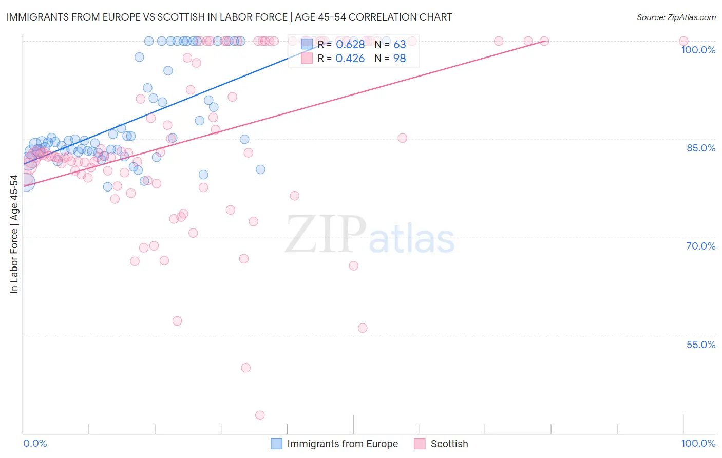 Immigrants from Europe vs Scottish In Labor Force | Age 45-54
