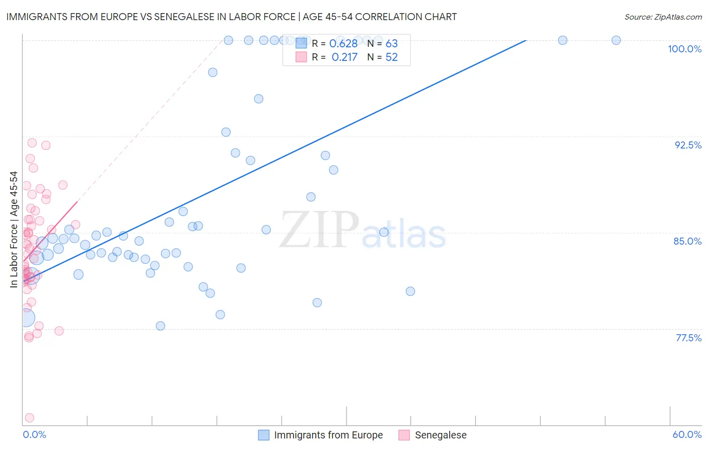 Immigrants from Europe vs Senegalese In Labor Force | Age 45-54