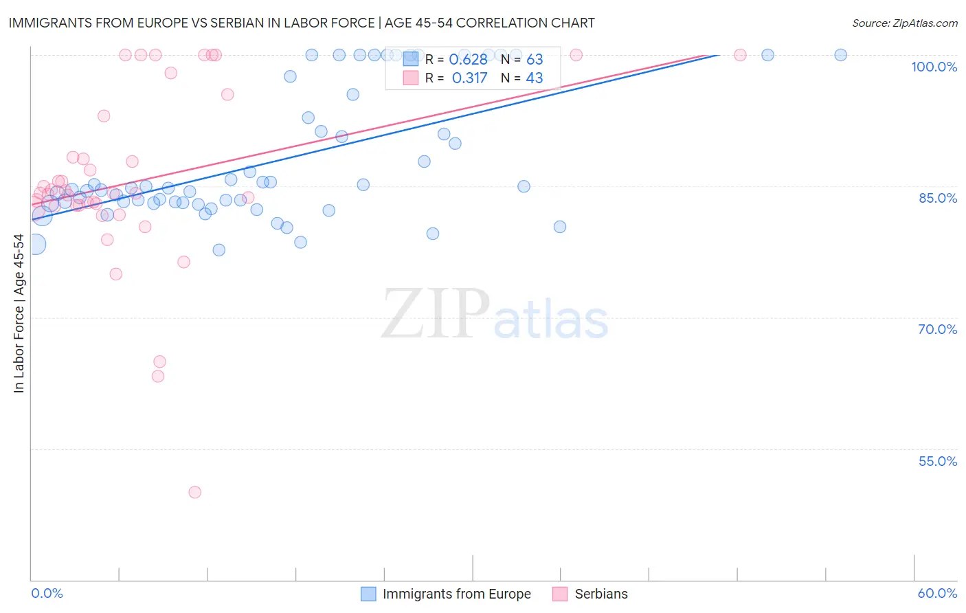 Immigrants from Europe vs Serbian In Labor Force | Age 45-54