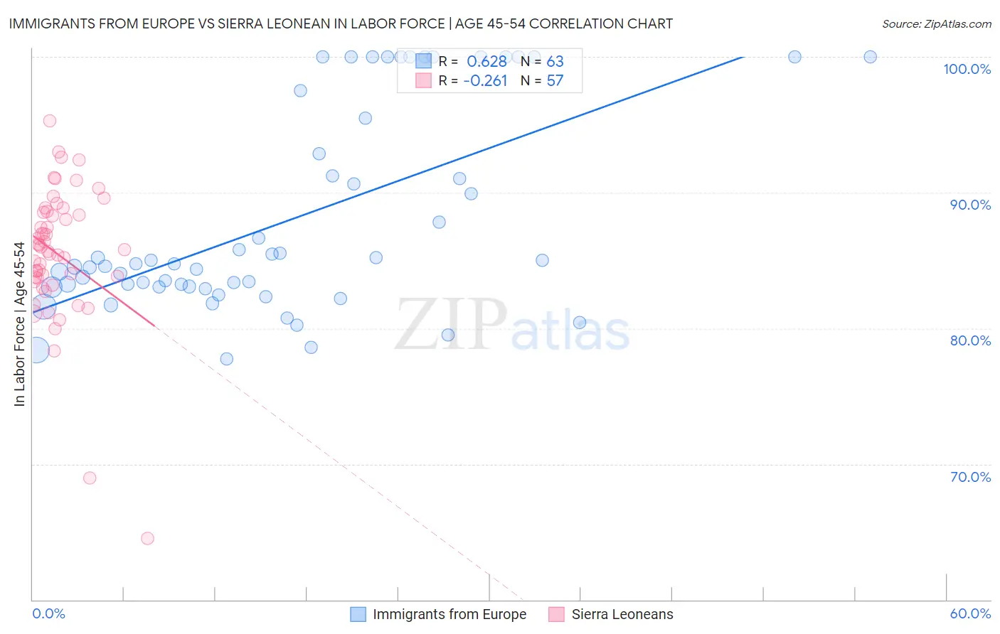 Immigrants from Europe vs Sierra Leonean In Labor Force | Age 45-54