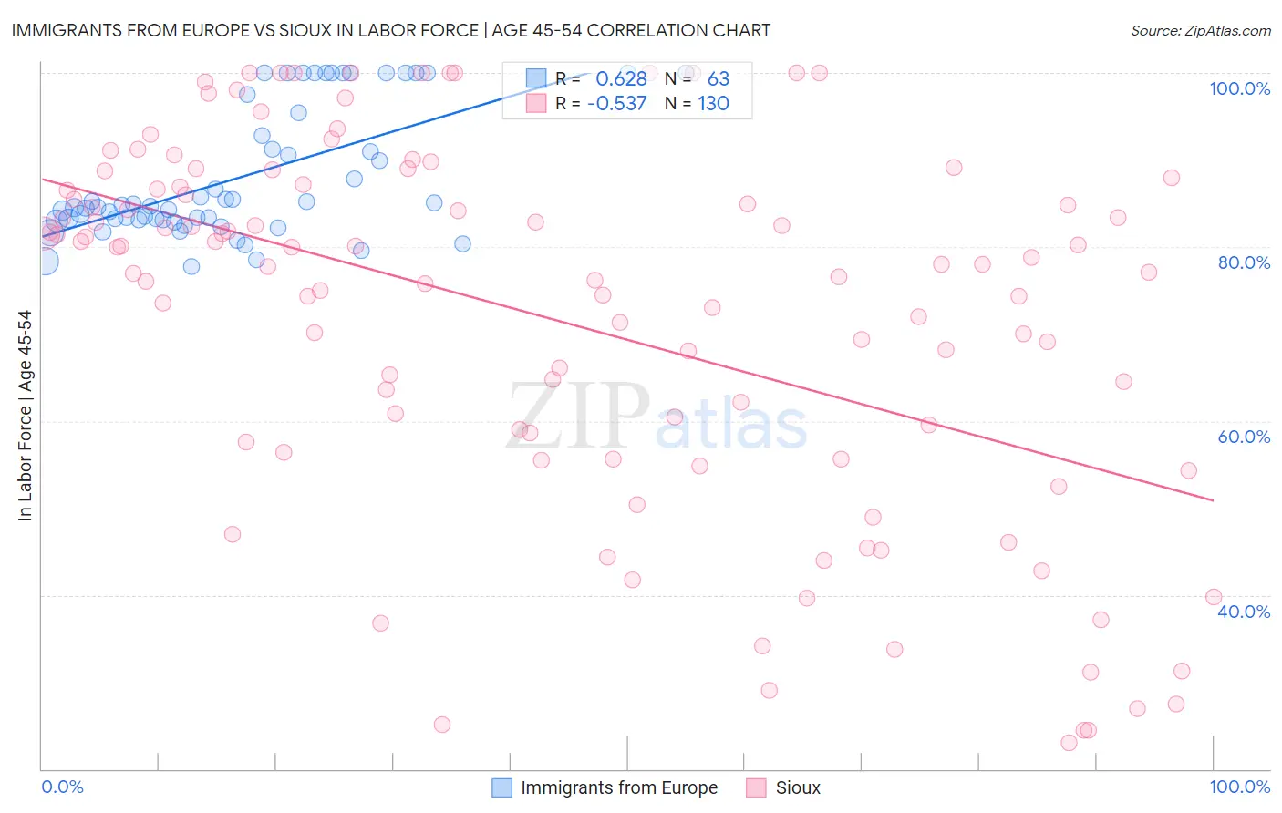 Immigrants from Europe vs Sioux In Labor Force | Age 45-54