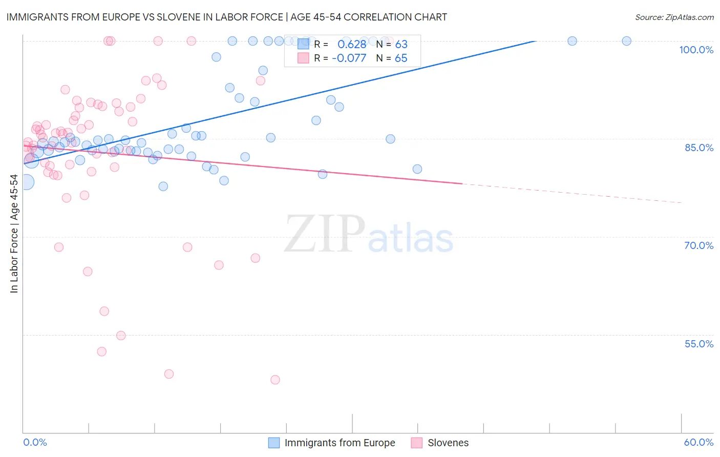 Immigrants from Europe vs Slovene In Labor Force | Age 45-54