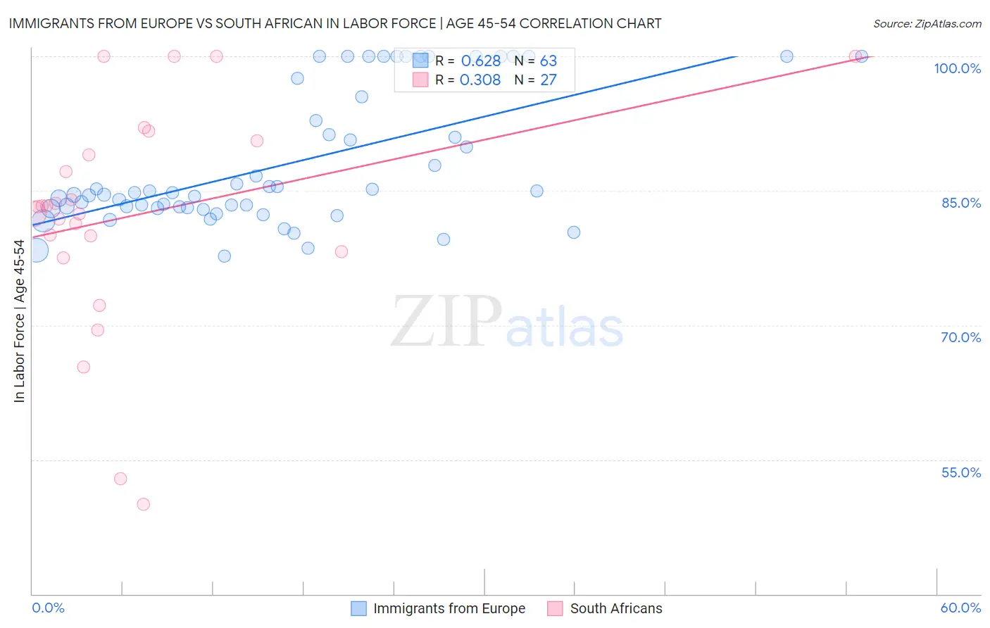 Immigrants from Europe vs South African In Labor Force | Age 45-54