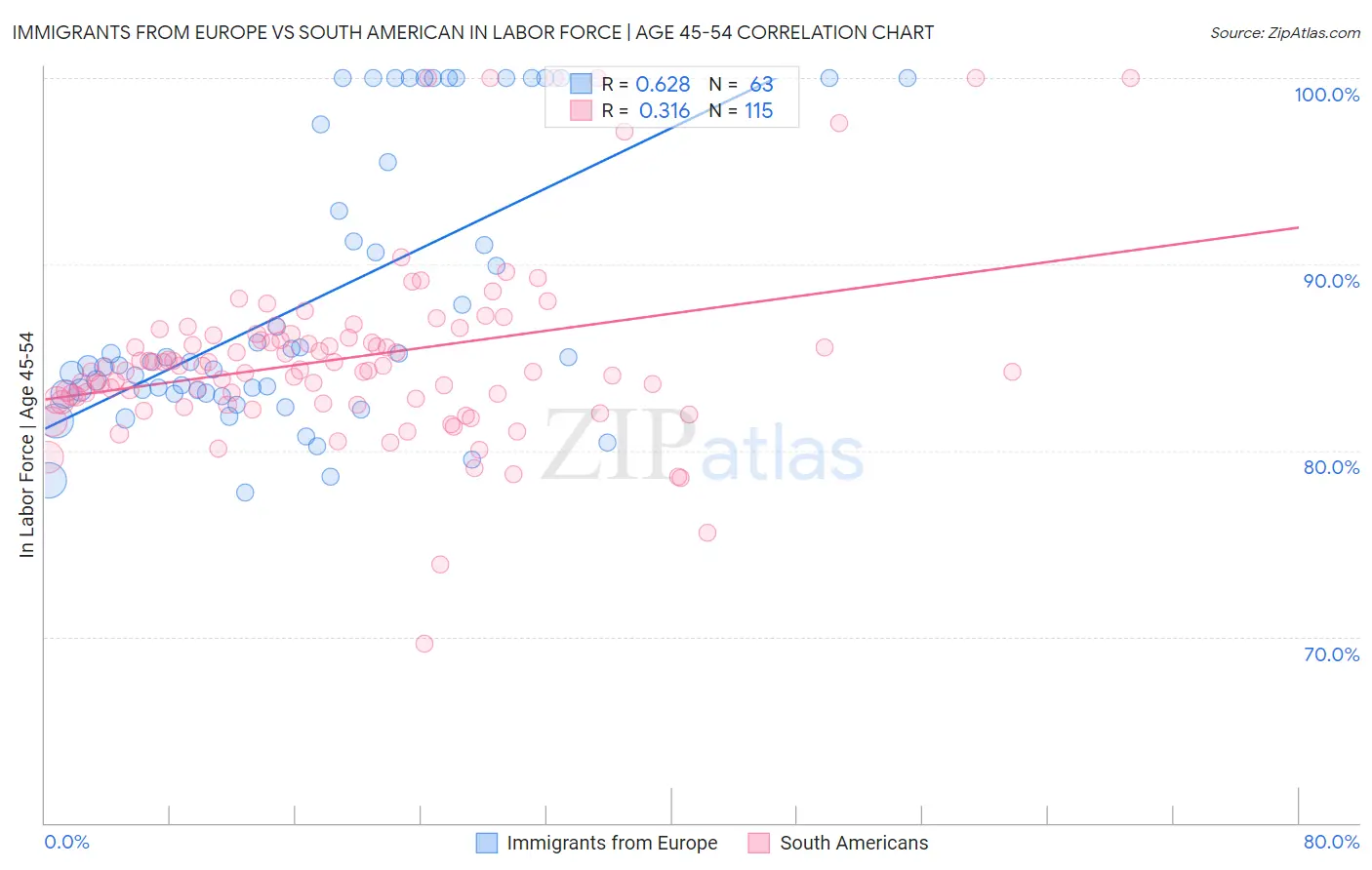 Immigrants from Europe vs South American In Labor Force | Age 45-54