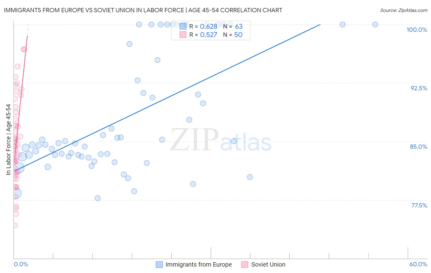 Immigrants from Europe vs Soviet Union In Labor Force | Age 45-54