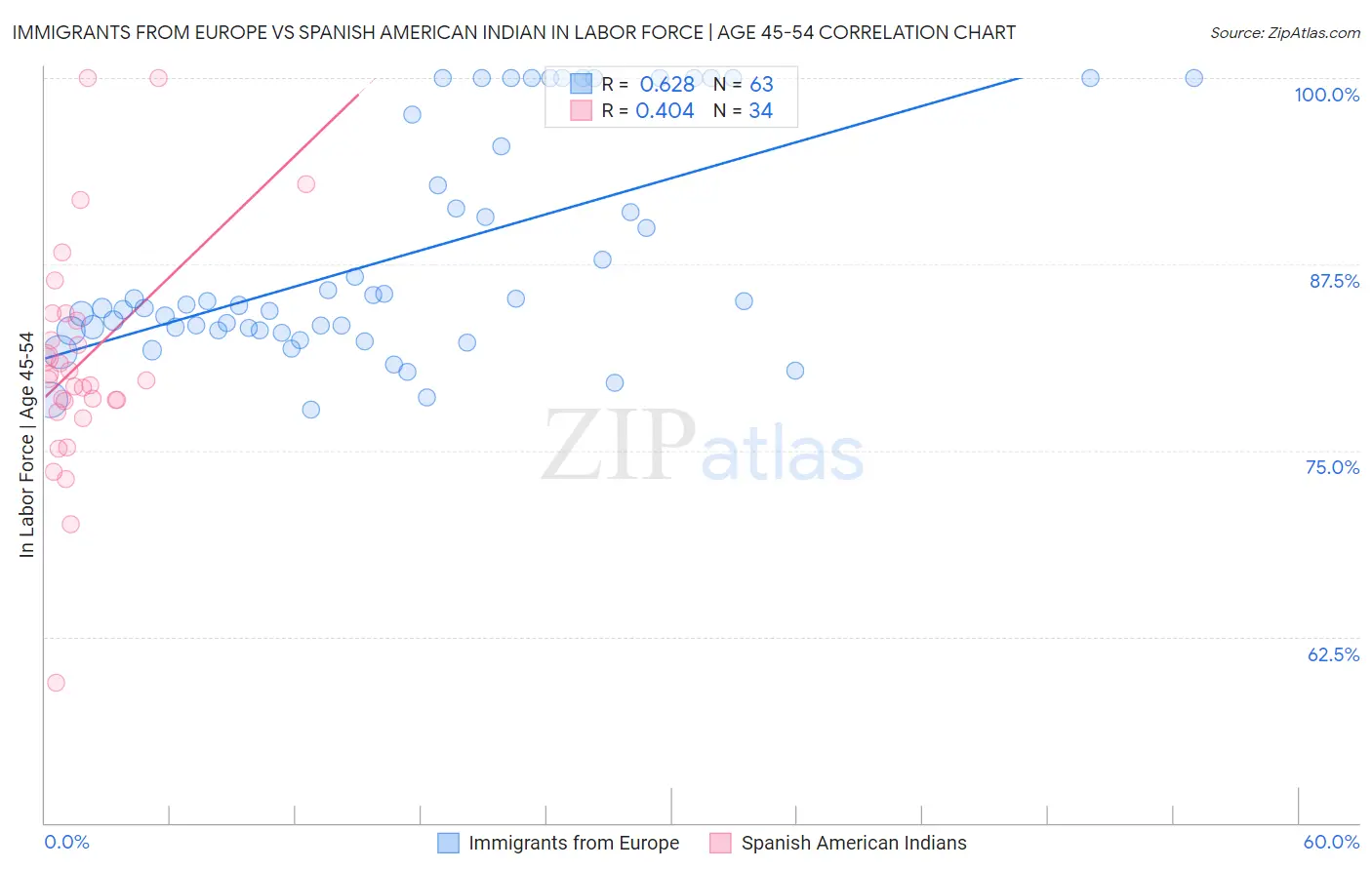 Immigrants from Europe vs Spanish American Indian In Labor Force | Age 45-54