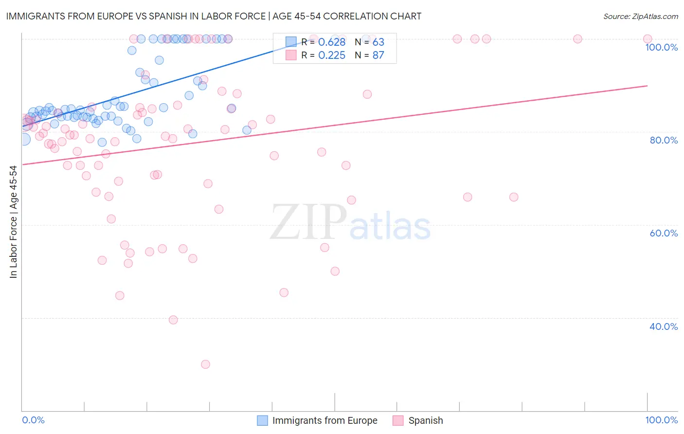 Immigrants from Europe vs Spanish In Labor Force | Age 45-54
