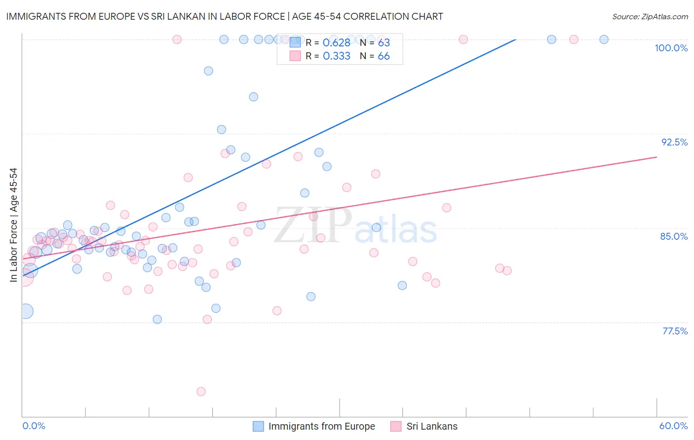 Immigrants from Europe vs Sri Lankan In Labor Force | Age 45-54