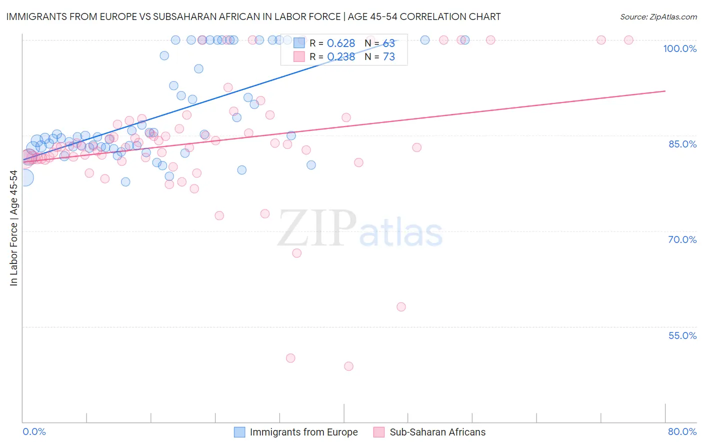 Immigrants from Europe vs Subsaharan African In Labor Force | Age 45-54