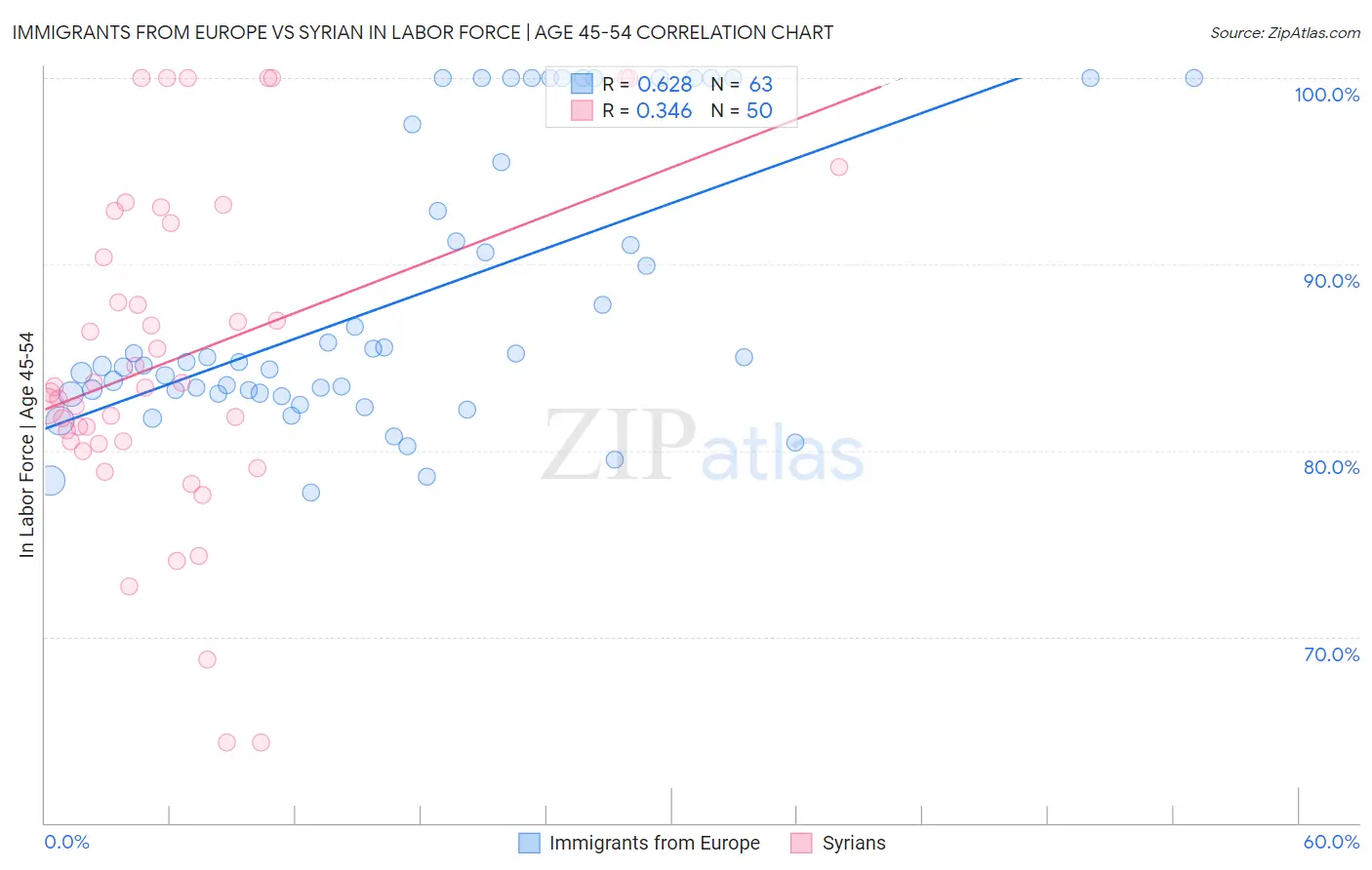 Immigrants from Europe vs Syrian In Labor Force | Age 45-54
