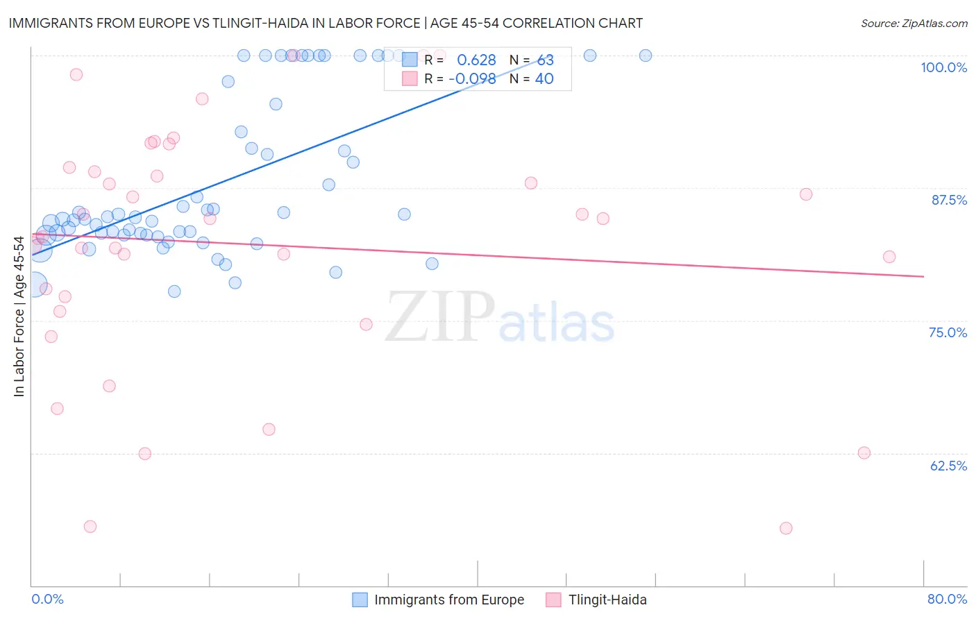 Immigrants from Europe vs Tlingit-Haida In Labor Force | Age 45-54