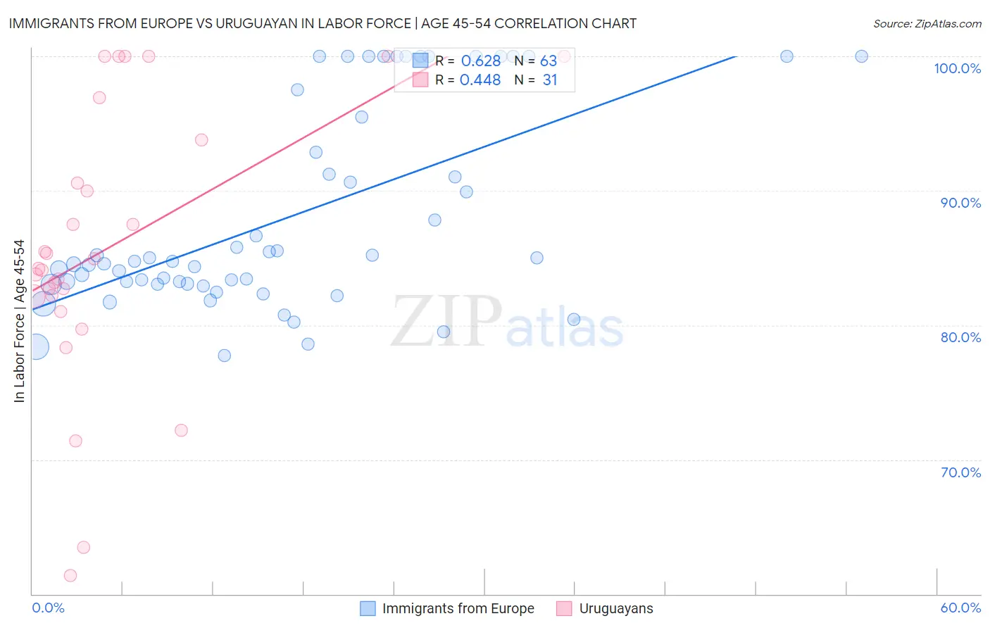 Immigrants from Europe vs Uruguayan In Labor Force | Age 45-54
