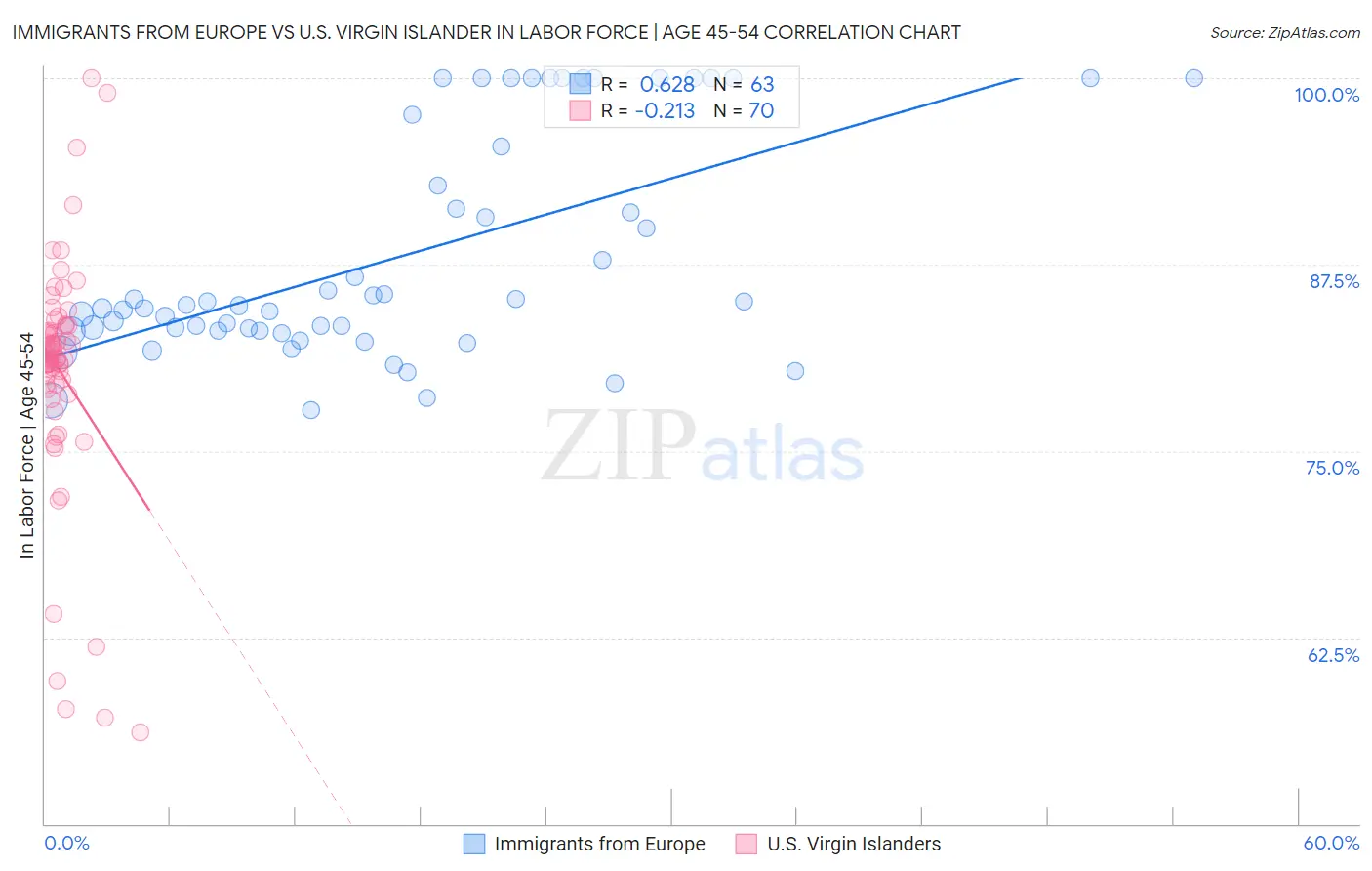 Immigrants from Europe vs U.S. Virgin Islander In Labor Force | Age 45-54