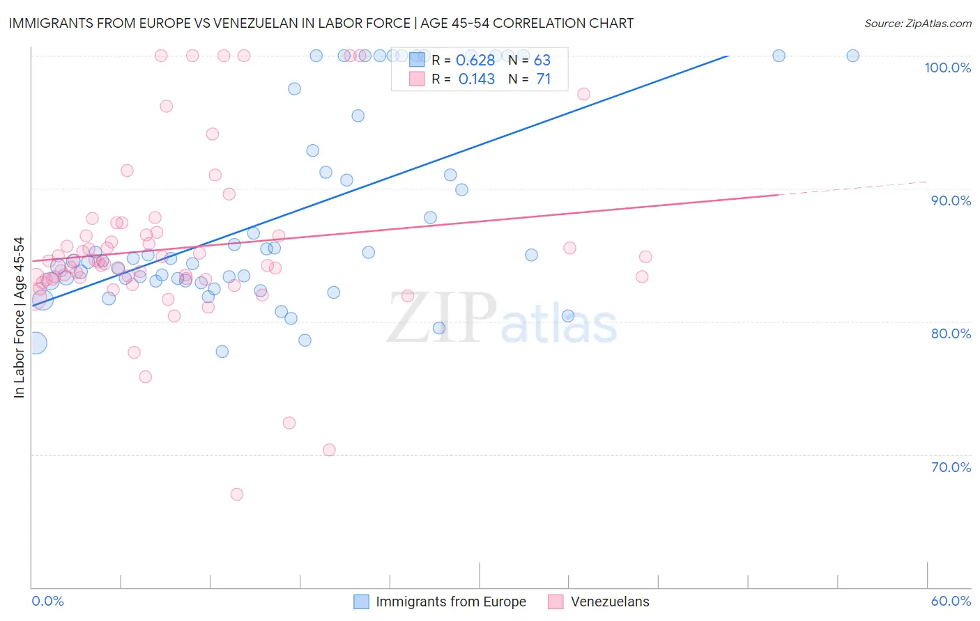 Immigrants from Europe vs Venezuelan In Labor Force | Age 45-54