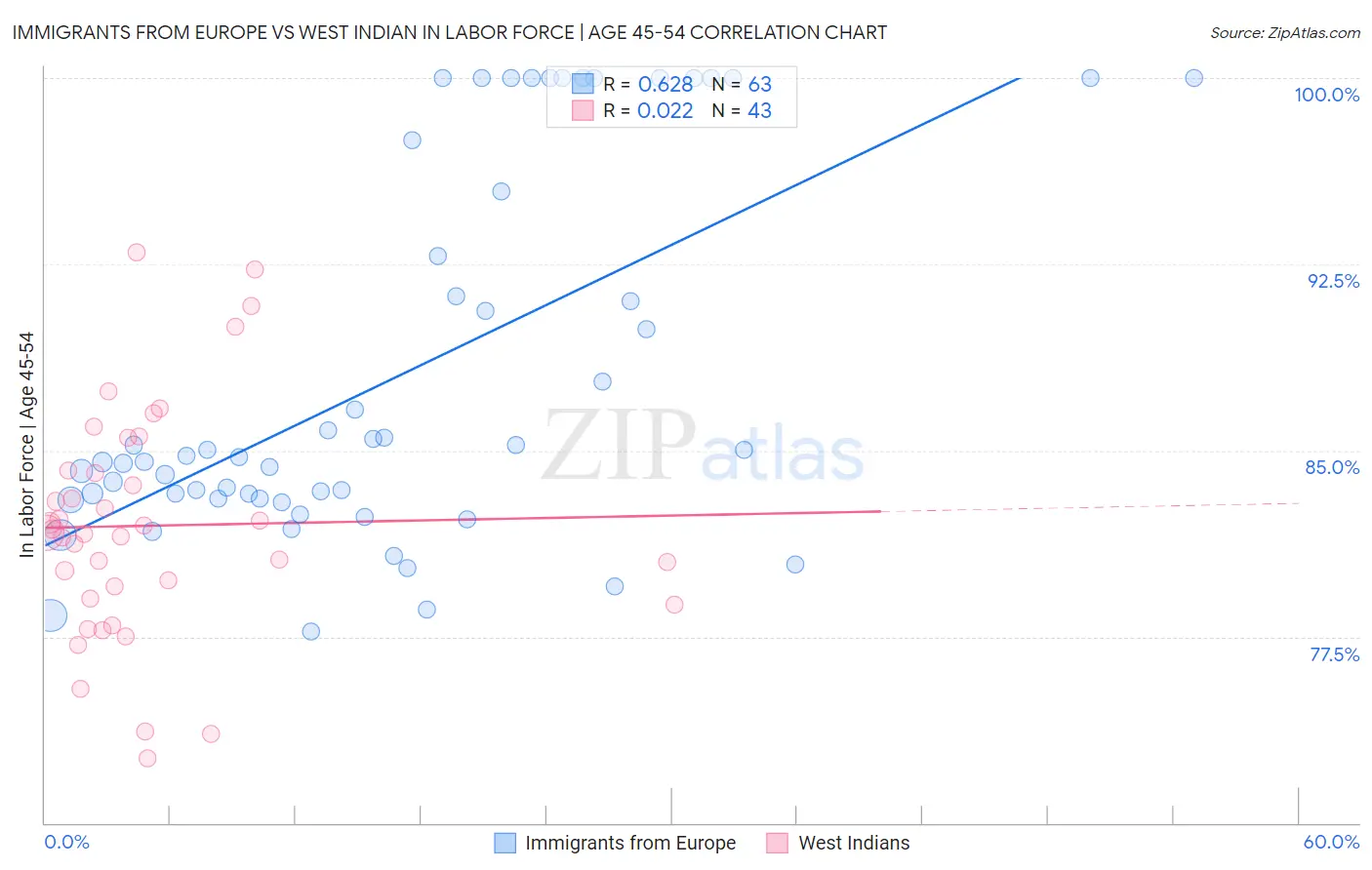 Immigrants from Europe vs West Indian In Labor Force | Age 45-54