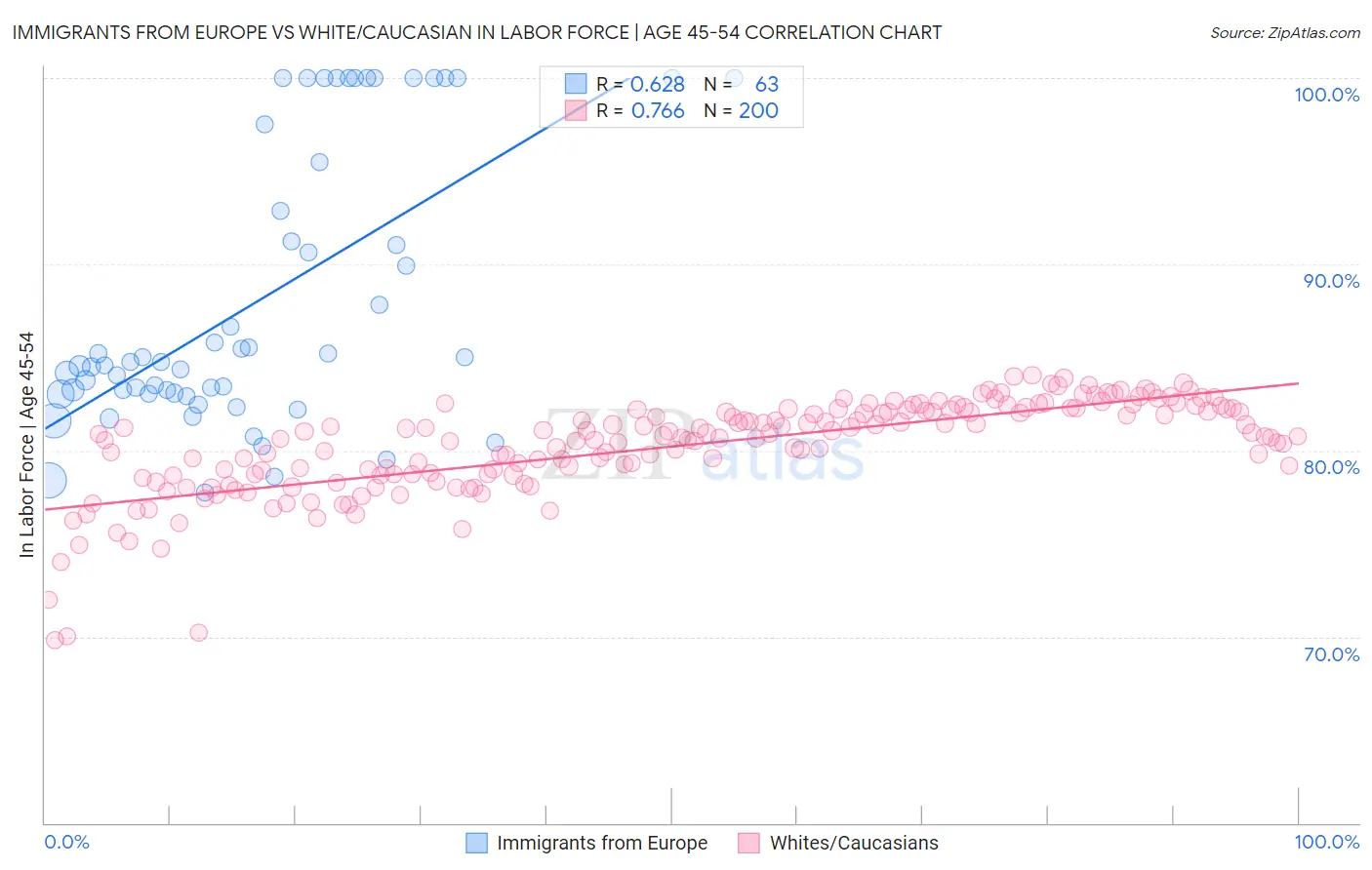 Immigrants from Europe vs White/Caucasian In Labor Force | Age 45-54