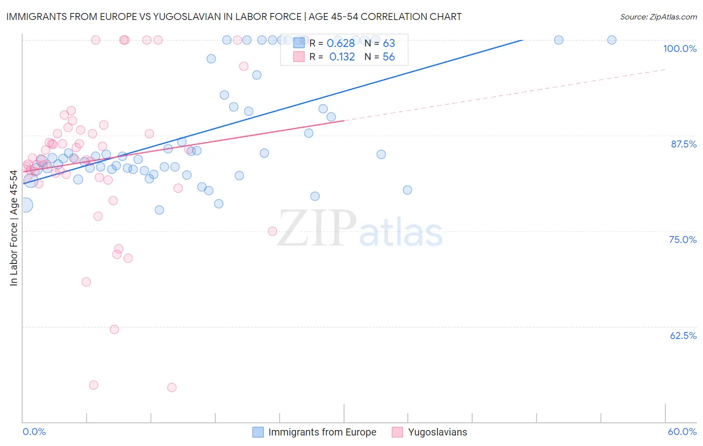 Immigrants from Europe vs Yugoslavian In Labor Force | Age 45-54