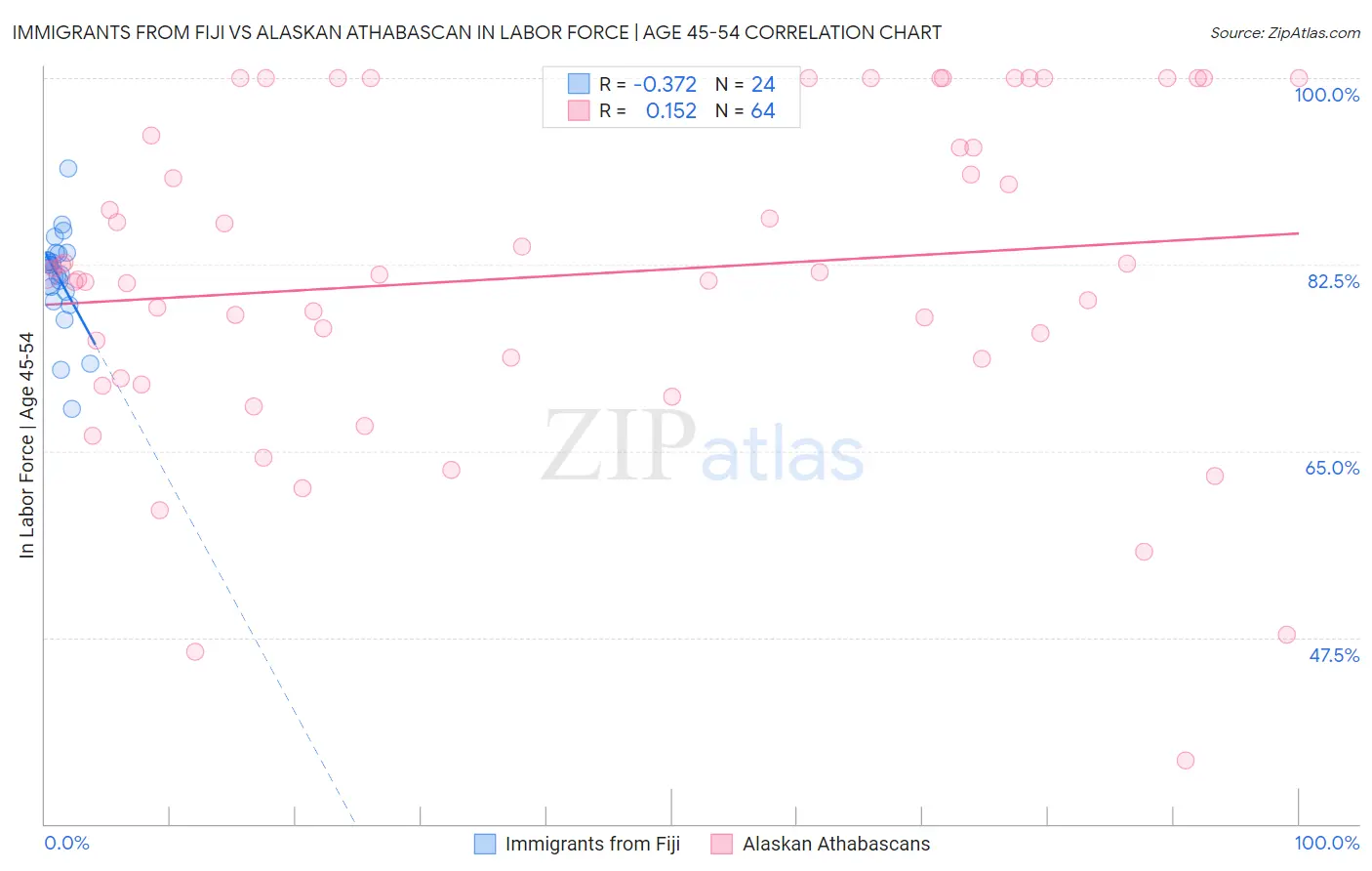 Immigrants from Fiji vs Alaskan Athabascan In Labor Force | Age 45-54