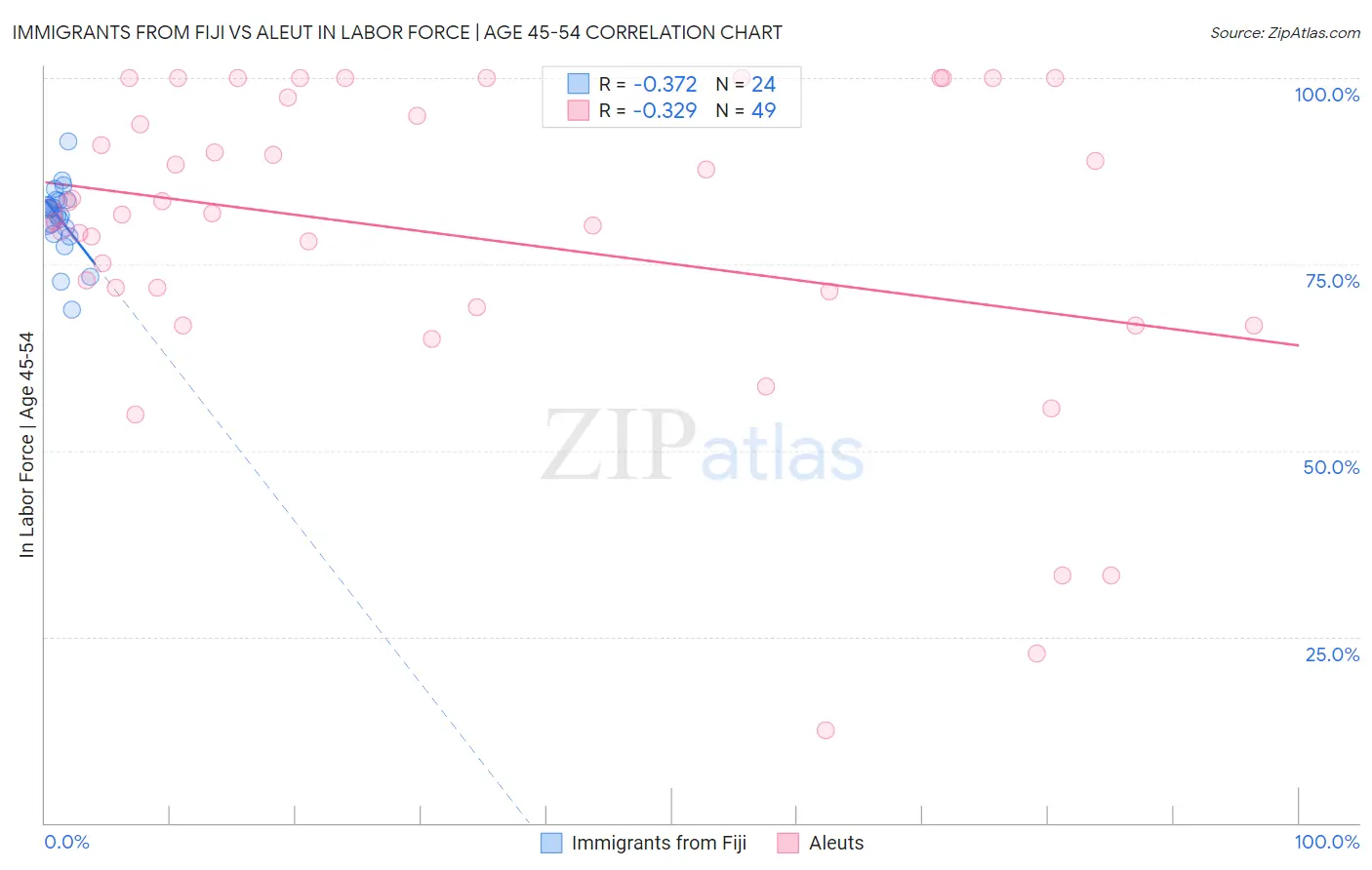 Immigrants from Fiji vs Aleut In Labor Force | Age 45-54