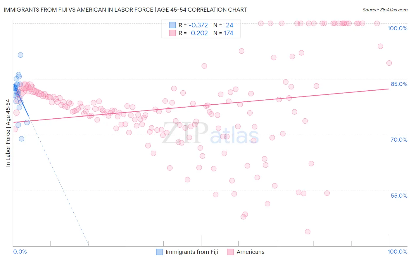 Immigrants from Fiji vs American In Labor Force | Age 45-54