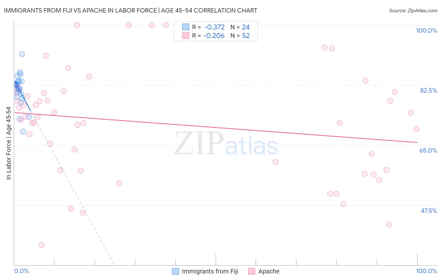 Immigrants from Fiji vs Apache In Labor Force | Age 45-54