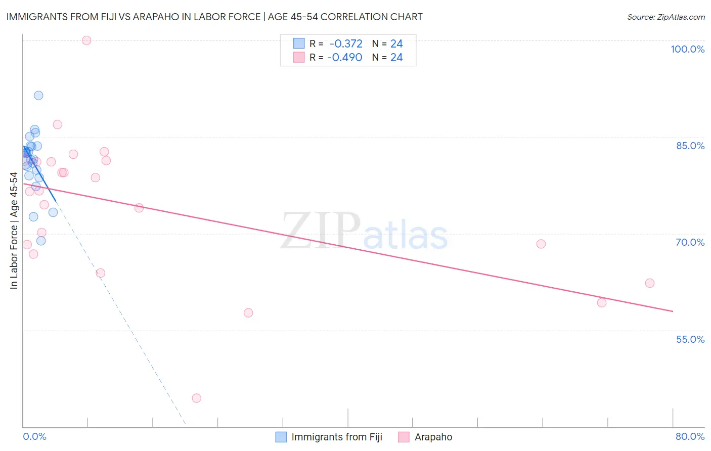Immigrants from Fiji vs Arapaho In Labor Force | Age 45-54