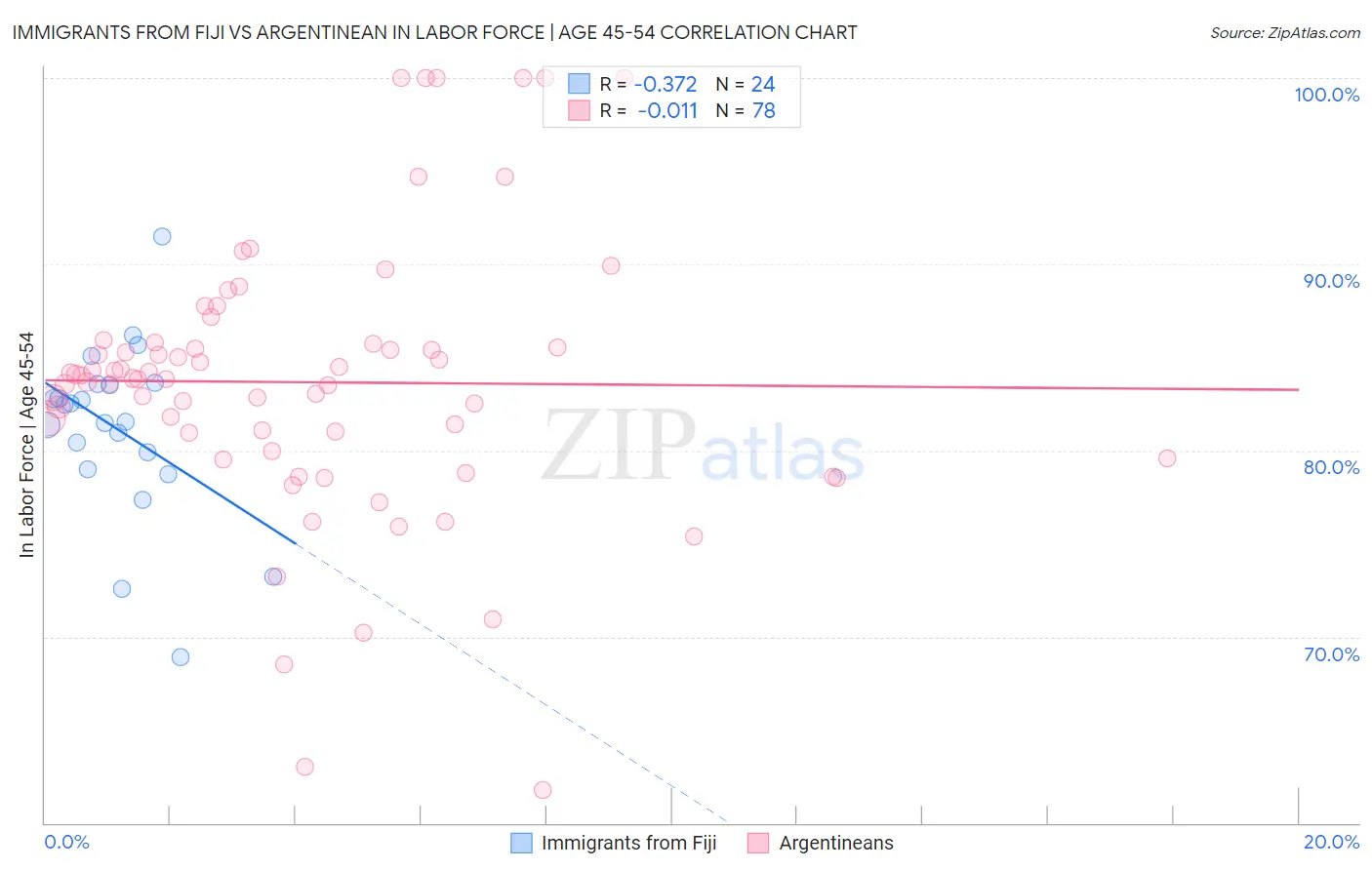 Immigrants from Fiji vs Argentinean In Labor Force | Age 45-54