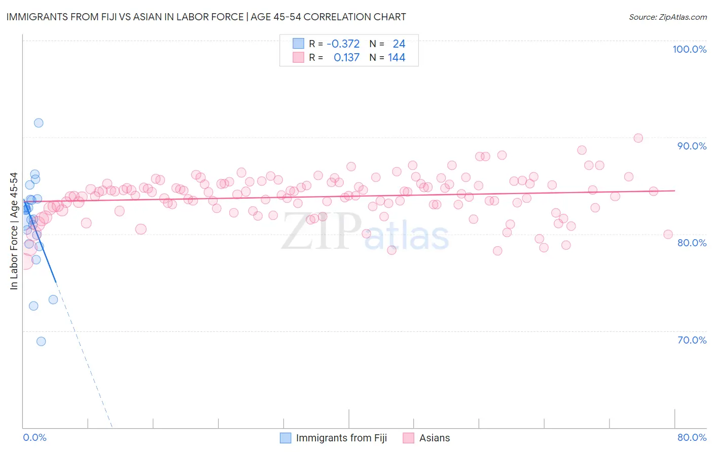 Immigrants from Fiji vs Asian In Labor Force | Age 45-54