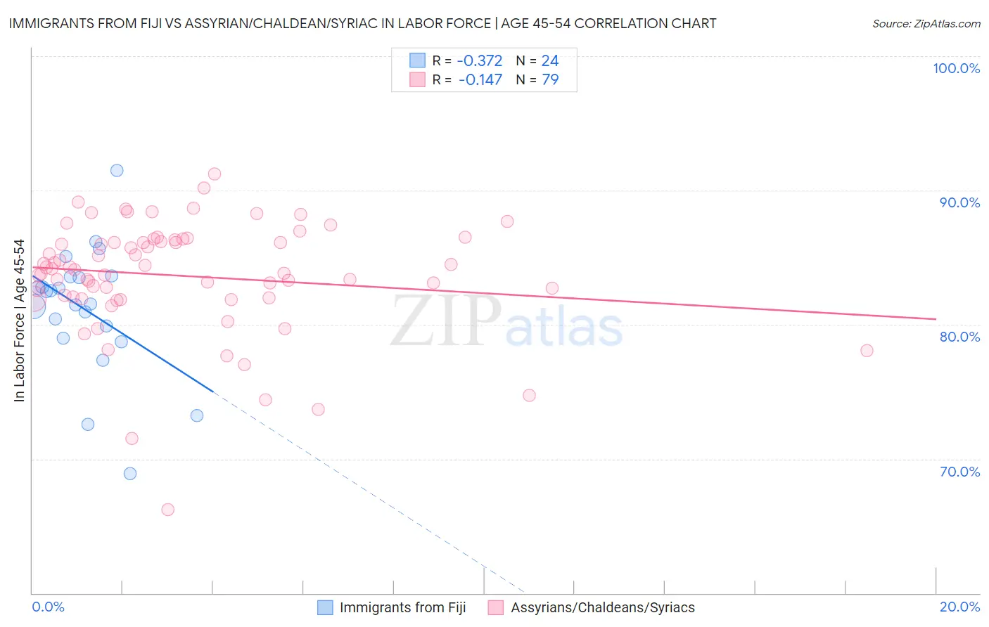 Immigrants from Fiji vs Assyrian/Chaldean/Syriac In Labor Force | Age 45-54