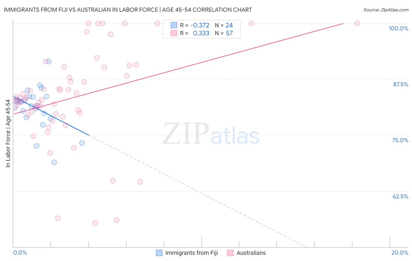Immigrants from Fiji vs Australian In Labor Force | Age 45-54