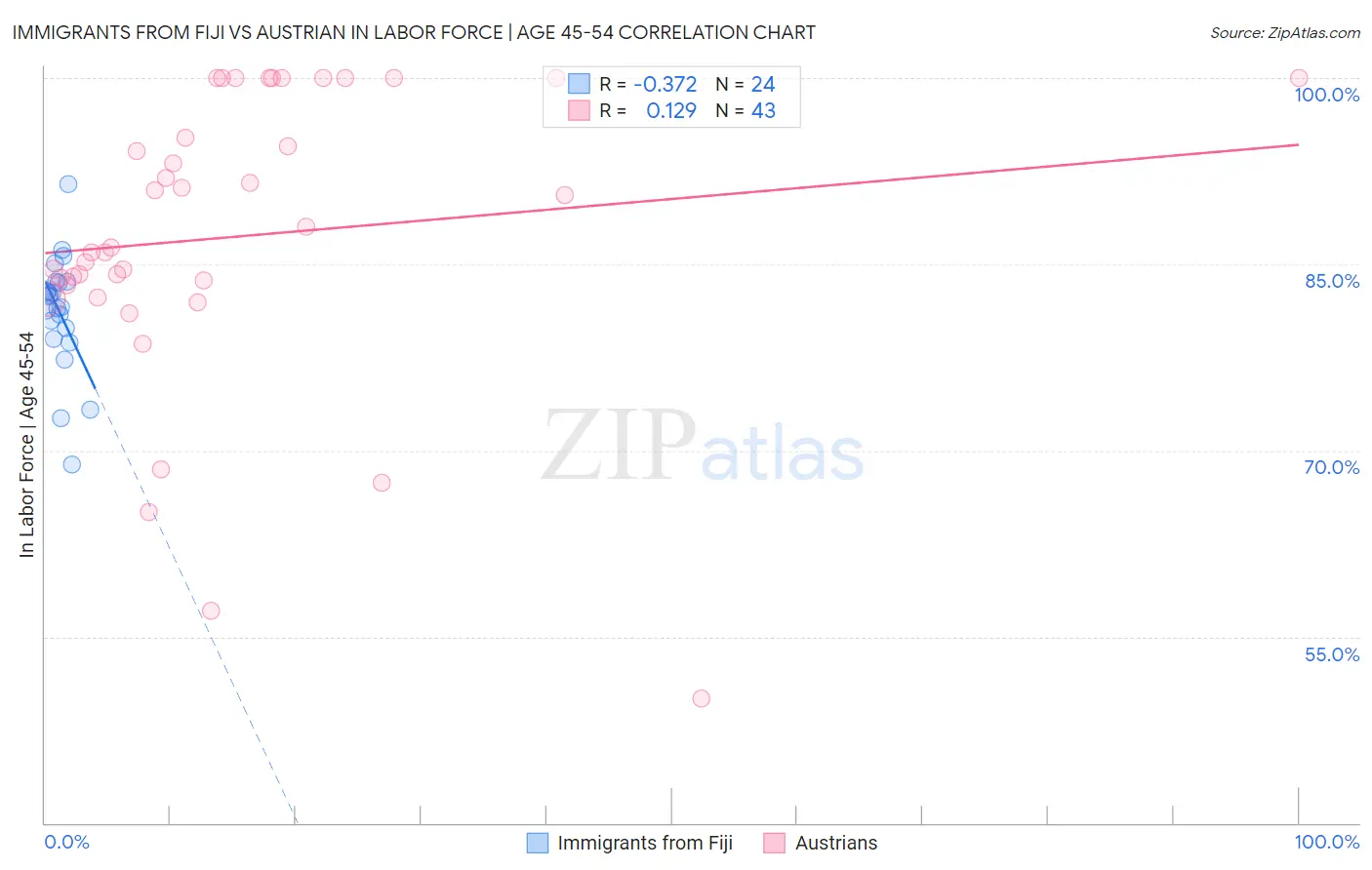 Immigrants from Fiji vs Austrian In Labor Force | Age 45-54
